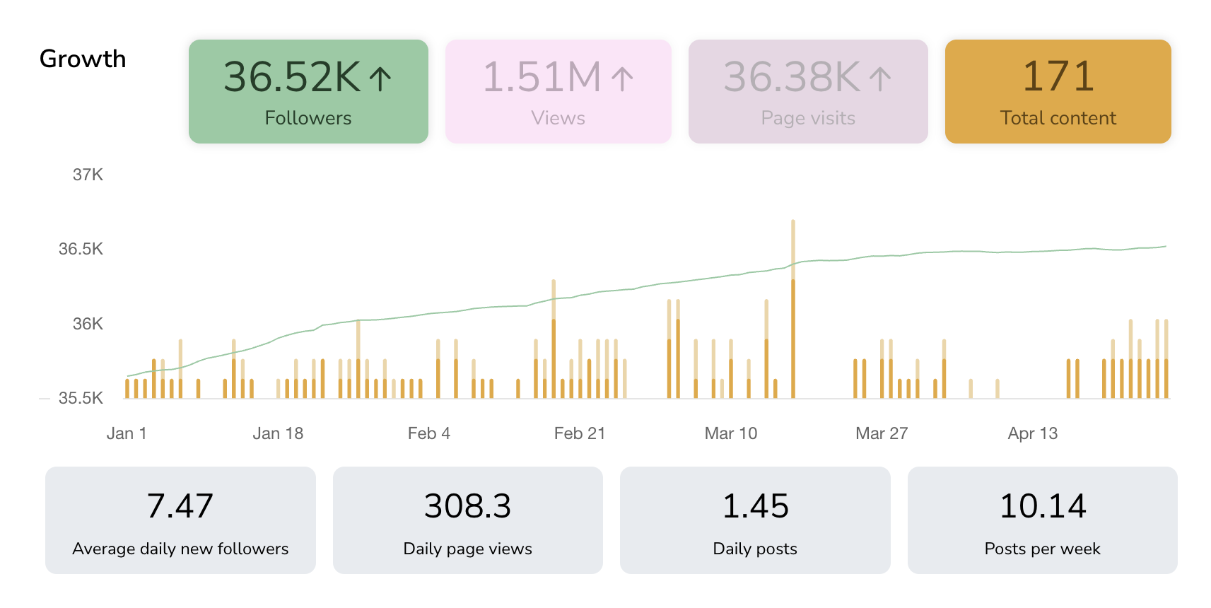 Views analytics chart