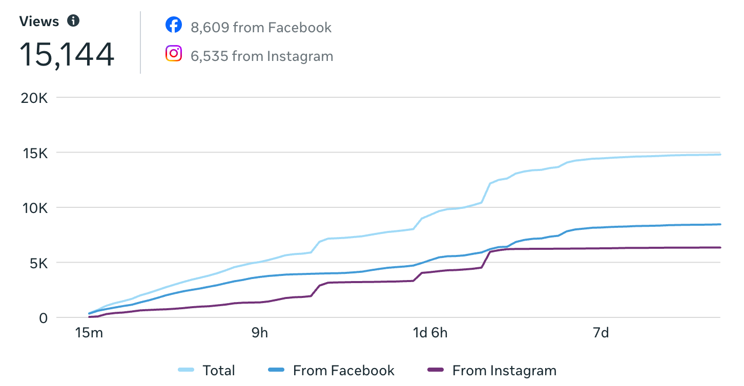 Views analytics chart